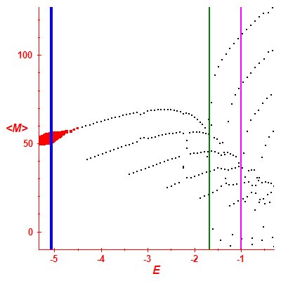 Peres lattice <M>